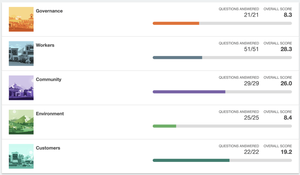 Overall B Impact Score